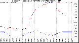 Milwaukee Weather Outdoor Temperature<br>vs Dew Point<br>(24 Hours)