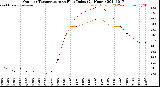 Milwaukee Weather Outdoor Temperature<br>vs Heat Index<br>(24 Hours)