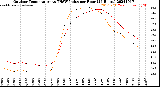 Milwaukee Weather Outdoor Temperature<br>vs THSW Index<br>per Hour<br>(24 Hours)