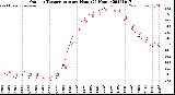 Milwaukee Weather Outdoor Temperature<br>per Hour<br>(24 Hours)