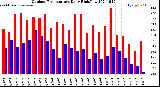 Milwaukee Weather Outdoor Temperature<br>Daily High/Low