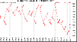 Milwaukee Weather Outdoor Temperature<br>Daily High