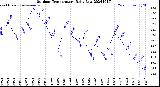 Milwaukee Weather Outdoor Temperature<br>Daily Low