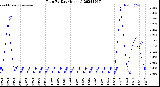 Milwaukee Weather Rain<br>By Day<br>(Inches)