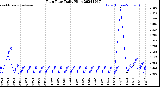 Milwaukee Weather Rain Rate<br>Daily High