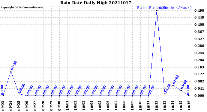 Milwaukee Weather Rain Rate<br>Daily High