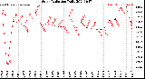 Milwaukee Weather Solar Radiation<br>Daily