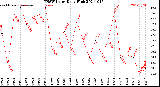 Milwaukee Weather THSW Index<br>Daily High