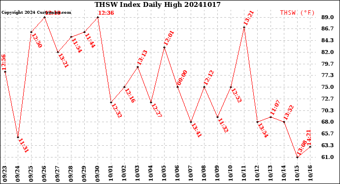 Milwaukee Weather THSW Index<br>Daily High