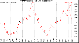 Milwaukee Weather THSW Index<br>Monthly High