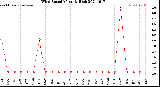 Milwaukee Weather Wind Speed<br>Monthly High