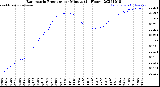 Milwaukee Weather Barometric Pressure<br>per Minute<br>(24 Hours)