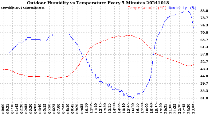 Milwaukee Weather Outdoor Humidity<br>vs Temperature<br>Every 5 Minutes