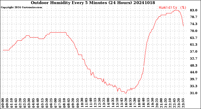 Milwaukee Weather Outdoor Humidity<br>Every 5 Minutes<br>(24 Hours)