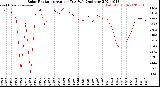 Milwaukee Weather Solar Radiation<br>Avg per Day W/m2/minute