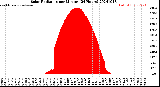 Milwaukee Weather Solar Radiation<br>per Minute<br>(24 Hours)