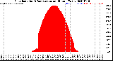 Milwaukee Weather Solar Radiation<br>& Day Average<br>per Minute<br>(Today)