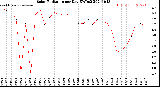 Milwaukee Weather Solar Radiation<br>per Day KW/m2