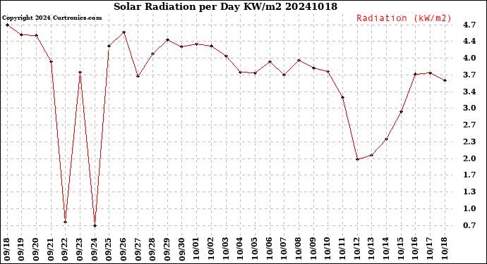 Milwaukee Weather Solar Radiation<br>per Day KW/m2