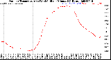 Milwaukee Weather Outdoor Temperature<br>vs Wind Chill<br>per Minute<br>(24 Hours)