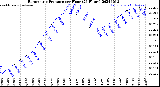 Milwaukee Weather Barometric Pressure<br>per Hour<br>(24 Hours)