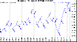 Milwaukee Weather Barometric Pressure<br>Daily High