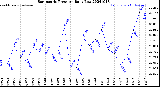 Milwaukee Weather Barometric Pressure<br>Daily Low