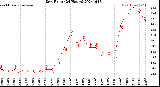 Milwaukee Weather Dew Point<br>(24 Hours)