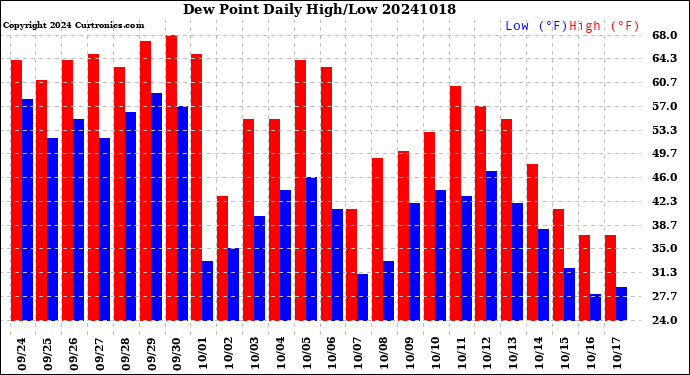 Milwaukee Weather Dew Point<br>Daily High/Low