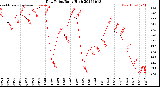 Milwaukee Weather Dew Point<br>Daily High