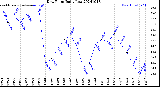 Milwaukee Weather Dew Point<br>Daily Low