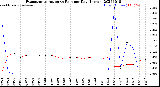 Milwaukee Weather Evapotranspiration<br>vs Rain per Day<br>(Inches)