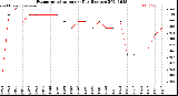 Milwaukee Weather Evapotranspiration<br>per Day (Inches)