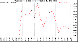 Milwaukee Weather Evapotranspiration<br>per Year (gals sq/ft)