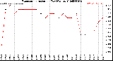 Milwaukee Weather Evapotranspiration<br>per Day (Ozs sq/ft)