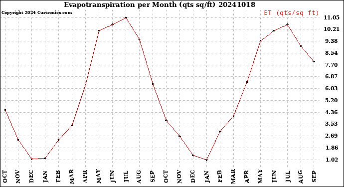 Milwaukee Weather Evapotranspiration<br>per Month (qts sq/ft)