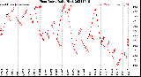 Milwaukee Weather Heat Index<br>Daily High