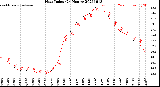 Milwaukee Weather Heat Index<br>(24 Hours)