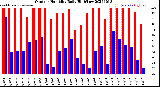 Milwaukee Weather Outdoor Humidity<br>Daily High/Low