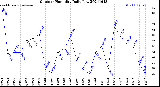 Milwaukee Weather Outdoor Humidity<br>Daily Low