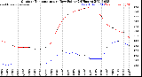 Milwaukee Weather Outdoor Temperature<br>vs Dew Point<br>(24 Hours)