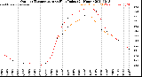 Milwaukee Weather Outdoor Temperature<br>vs Heat Index<br>(24 Hours)