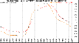 Milwaukee Weather Outdoor Temperature<br>vs THSW Index<br>per Hour<br>(24 Hours)