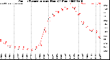 Milwaukee Weather Outdoor Temperature<br>per Hour<br>(24 Hours)