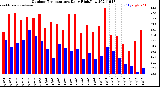 Milwaukee Weather Outdoor Temperature<br>Daily High/Low