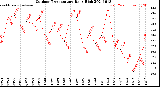 Milwaukee Weather Outdoor Temperature<br>Daily High