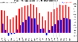 Milwaukee Weather Outdoor Temperature<br>Monthly High/Low