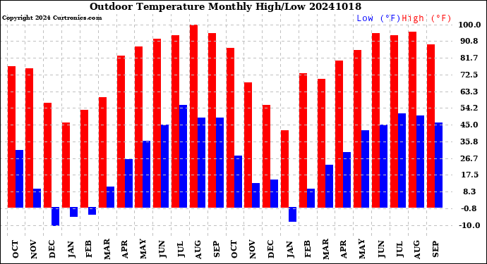 Milwaukee Weather Outdoor Temperature<br>Monthly High/Low