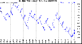 Milwaukee Weather Outdoor Temperature<br>Daily Low