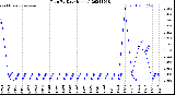 Milwaukee Weather Rain<br>By Day<br>(Inches)